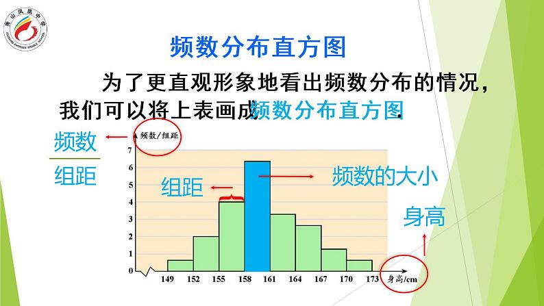 初中数学人教版七年级下册利用频数分布直方图描述数据课件PPT第8页