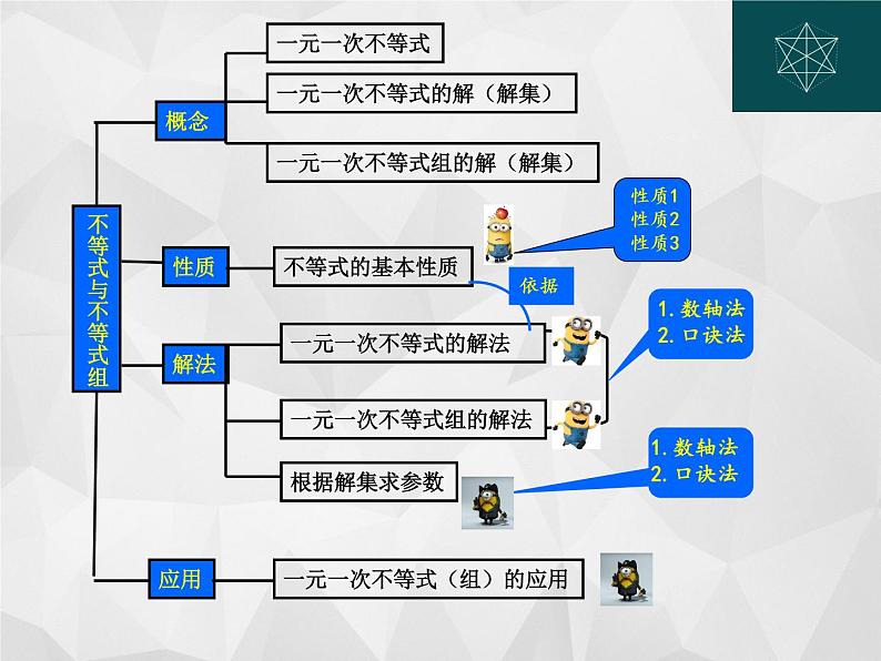 初中数学人教版七年级下册构建知识体系2课件PPT第7页