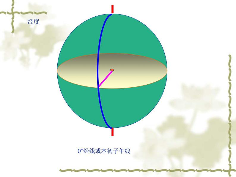 初中数学人教版七年级下册阅读与思考用经纬度表示地理位置课件PPT第3页