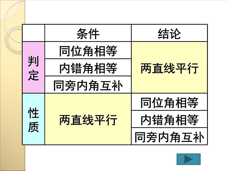 初中数学人教版七年级下册构建知识体系17课件PPT第7页