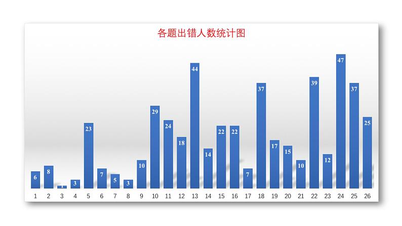 初中数学人教版七年级下册测试6课件PPT03