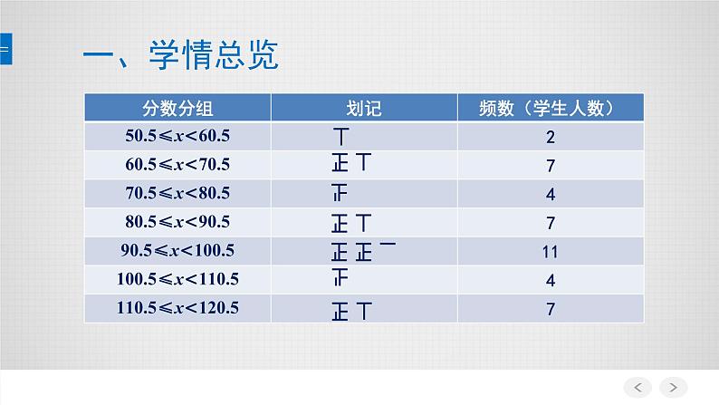 初中数学人教版七年级下册测试11课件PPT第3页