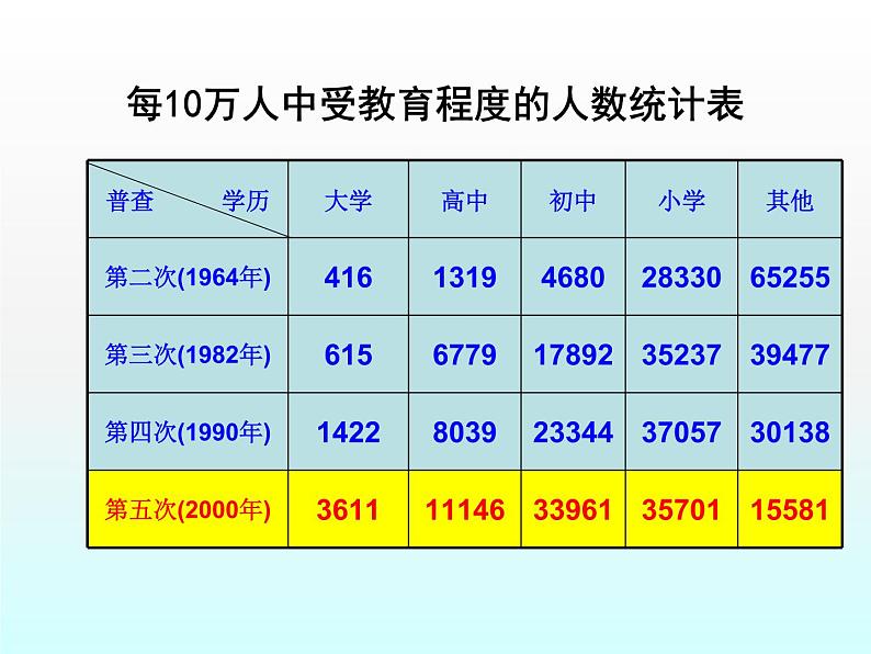 苏科版八年级数学下册 7.2 统计表、统计图的选用_(1)（课件）02