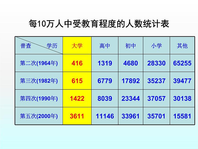 苏科版八年级数学下册 7.2 统计表、统计图的选用_(1)（课件）04