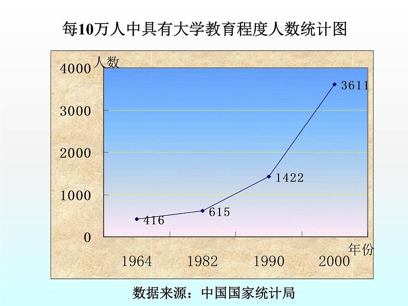 苏科版八年级数学下册 7.2 统计表、统计图的选用_(1)（课件）05