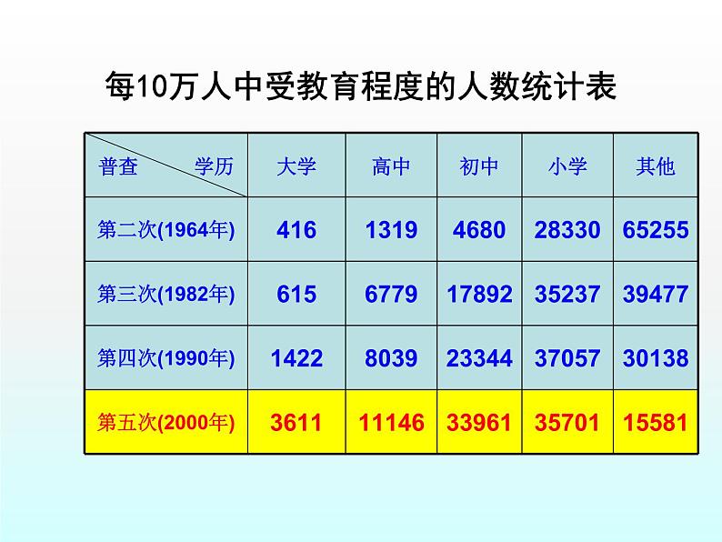 苏科版八年级数学下册 7.2 统计表、统计图的选用_(1)（课件）06