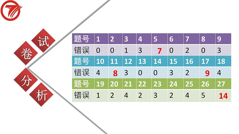 初中数学人教版七年级下册测试9课件PPT05