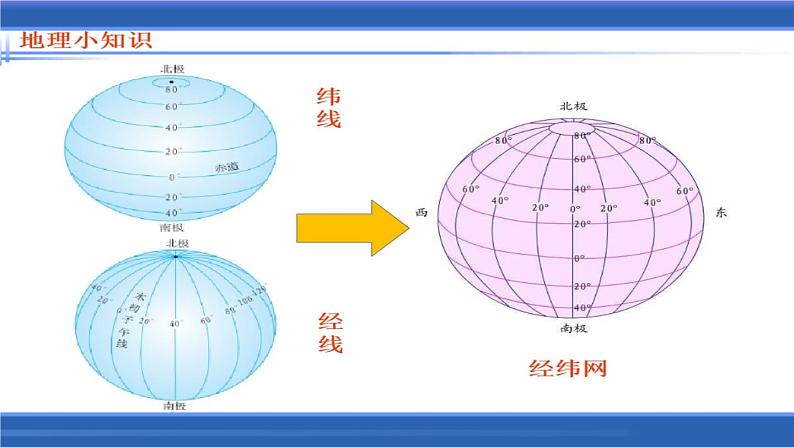 初中数学人教版七年级下册阅读与思考用经纬度表示地理位置3课件PPT第7页