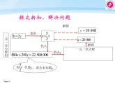 初中数学人教版七年级下册代入消元法2课件PPT