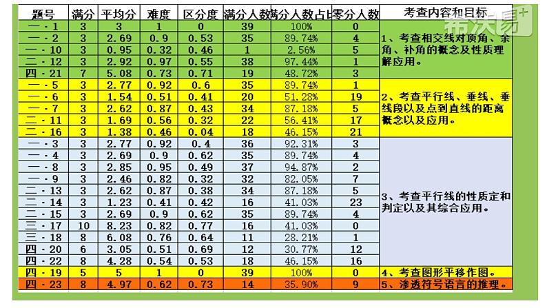 初中数学人教版七年级下册测试10课件PPT第3页