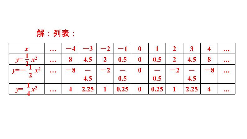 5.2.1 二次函数y=ax2(a≠0)的图像和性质 课件 2021-2022学年苏科版数学九年级下册08