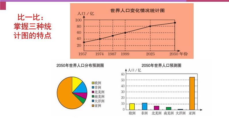 初中数学人教版七年级下册利用折线图条形图扇形图描述数据1课件PPT03