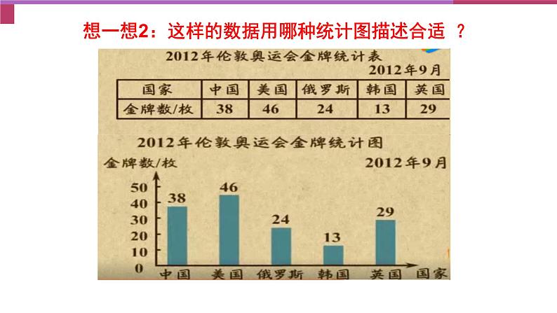 初中数学人教版七年级下册利用折线图条形图扇形图描述数据1课件PPT05