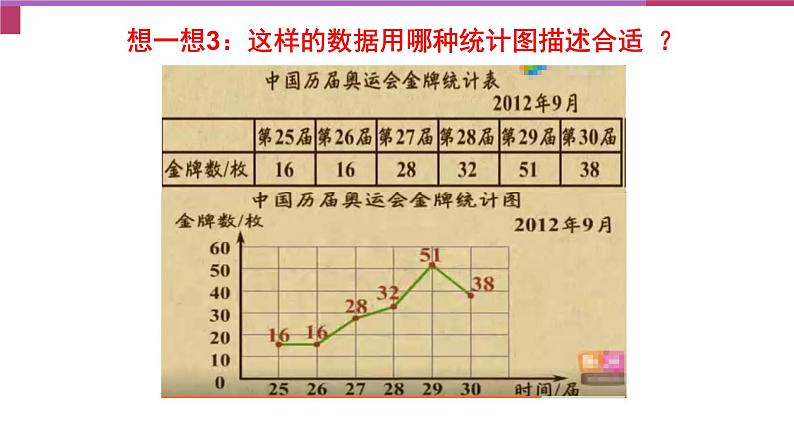 初中数学人教版七年级下册利用折线图条形图扇形图描述数据1课件PPT06