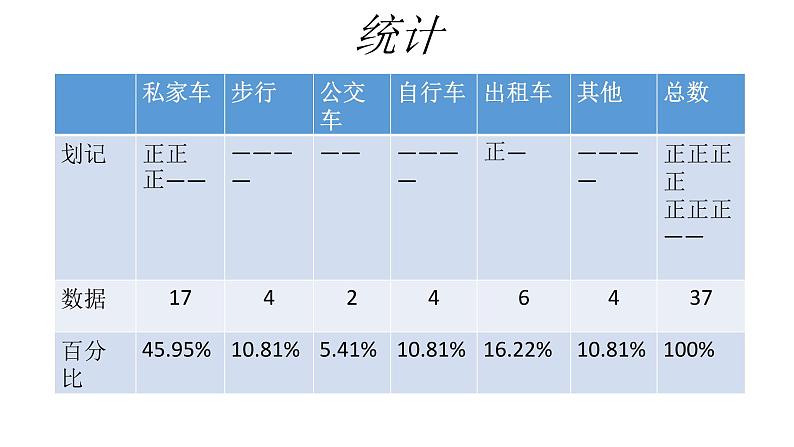 初中数学人教版七年级下册利用折线图条形图扇形图描述数据3课件PPT03