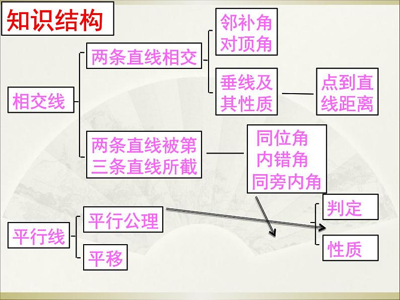 初中数学人教版七年级下册复习题5课件PPT04