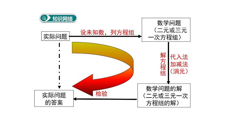 初中数学人教版七年级下册复习题8课件PPT02