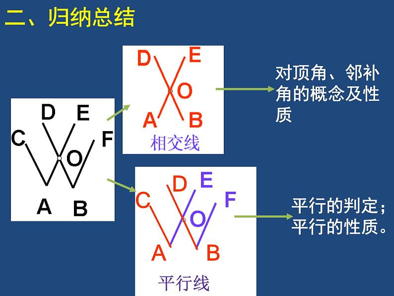 初中数学人教版七年级下册构建知识体系7课件PPT04