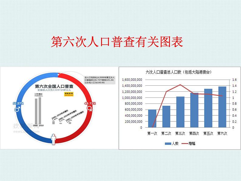 初中数学人教版七年级下册利用折线图条形图扇形图描述数据6课件PPT01