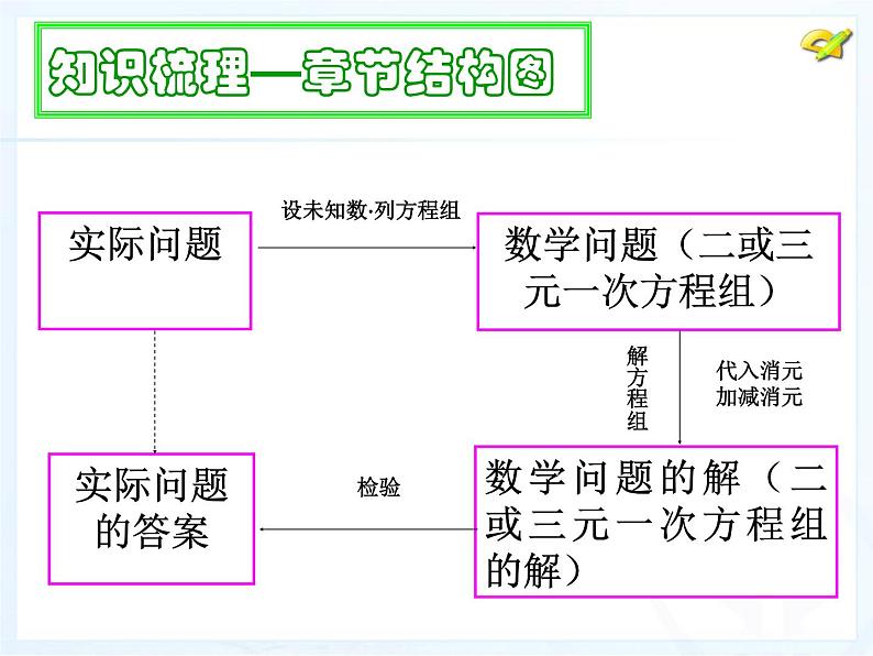 初中数学人教版七年级下册构建知识体系9课件PPT03