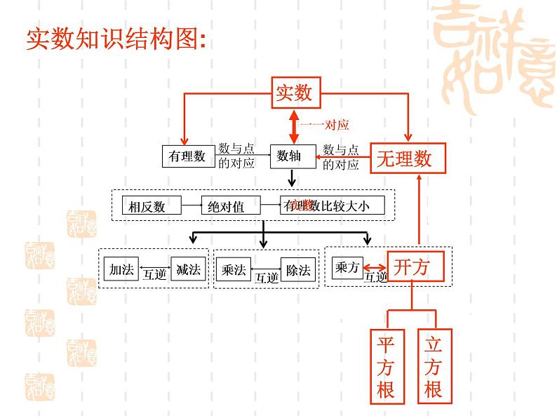 初中数学人教版七年级下册构建知识体系4课件PPT04