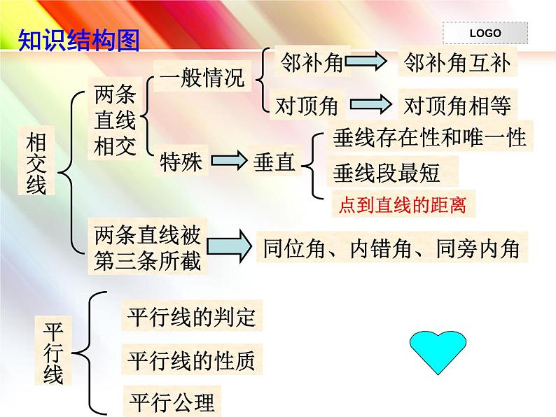 初中数学人教版七年级下册构建知识体系13课件PPT第3页