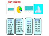 初中数学人教版七年级下册构建知识体系1课件PPT