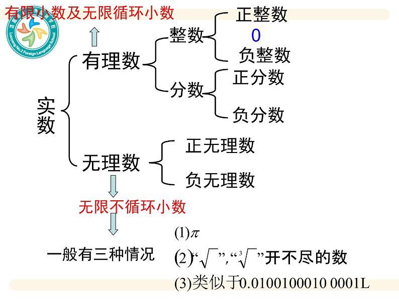 初中数学人教版七年级下册复习题6课件PPT第7页