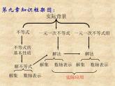 初中数学人教版七年级下册构建知识体系10课件PPT