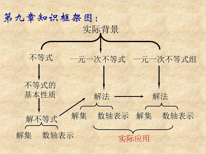 初中数学人教版七年级下册构建知识体系10课件PPT02