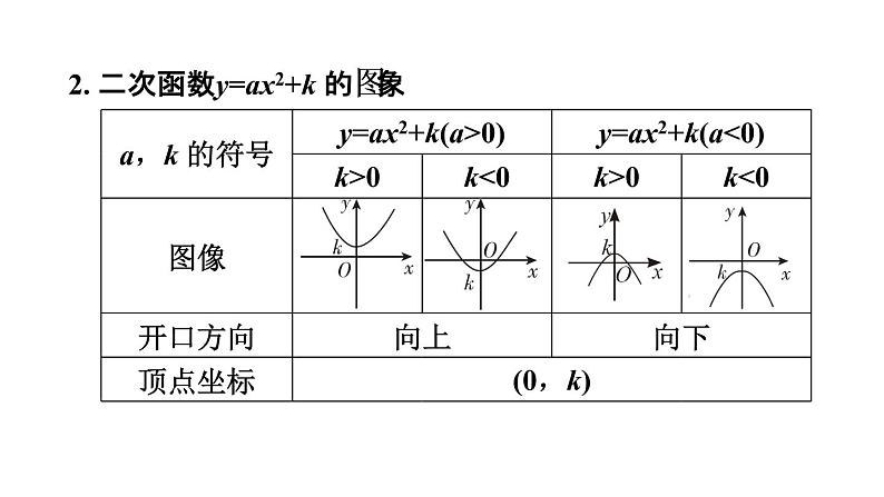 5.2.2 二次函数的图像和性质 课件 2021-2022学年苏科版数学九年级下册第4页