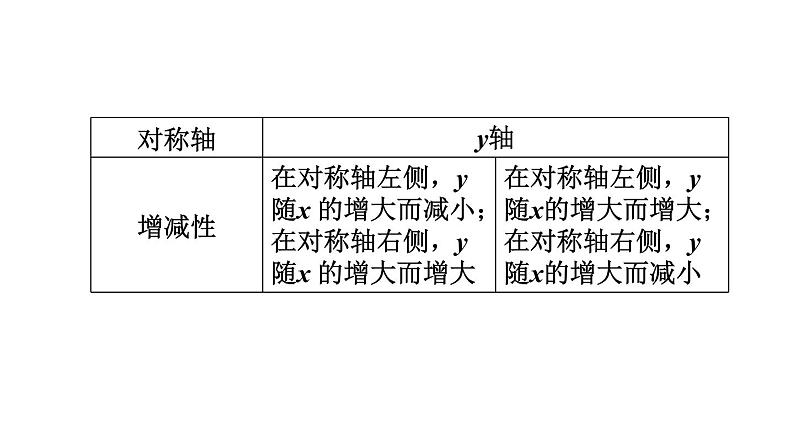 5.2.2 二次函数的图像和性质 课件 2021-2022学年苏科版数学九年级下册第5页