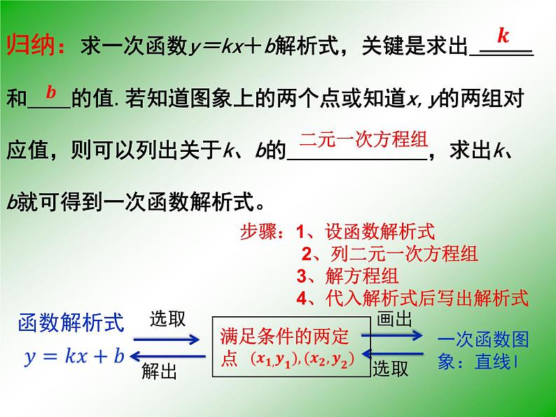 初中数学人教 版八年级下册 待定系数法求一次函数的解析式 课件04