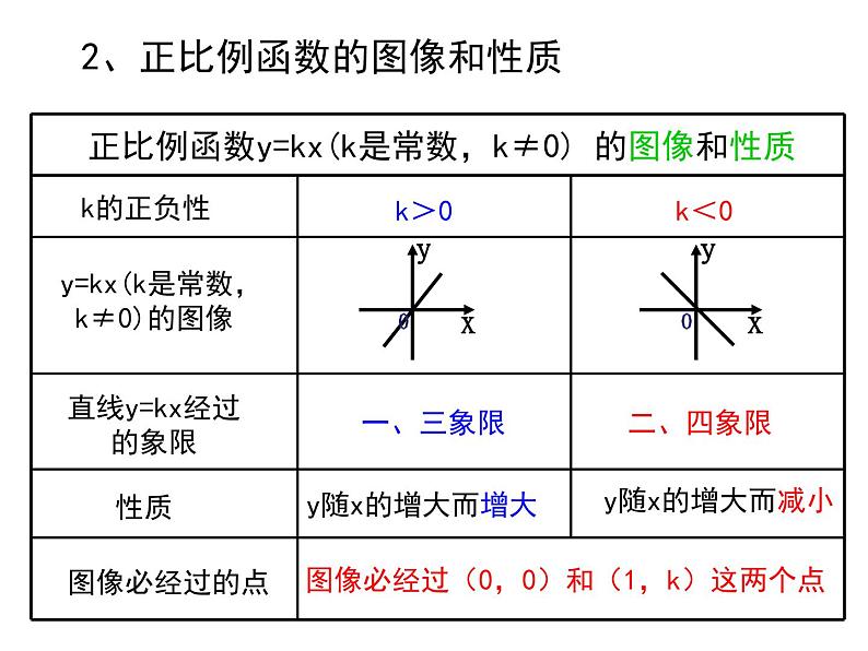 初中数学人教 版八年级下册 一次函数的图象与性质1 课件第3页