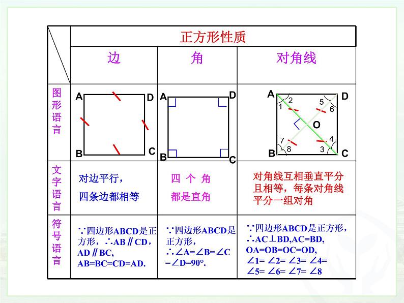 初中数学人教 版八年级下册 正方形的性质及判定 课件第6页