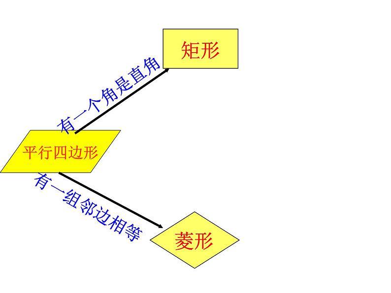 初中数学人教 版八年级下册 正方形的性质及判定3 课件第2页