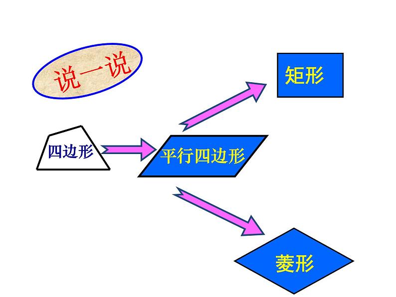 初中数学人教 版八年级下册 正方形的性质及判定4 课件第2页