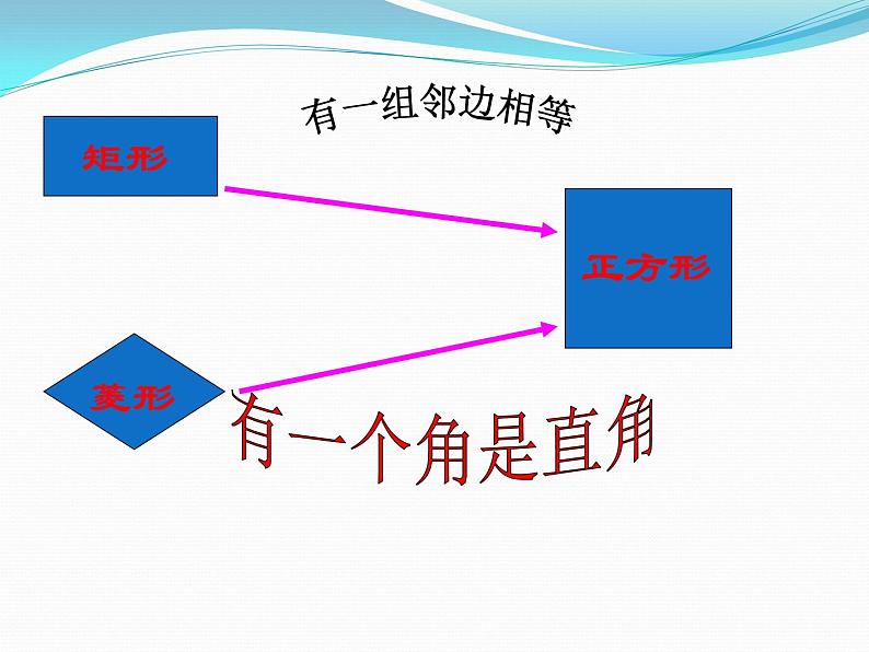 初中数学人教 版八年级下册 正方形的性质及判定3 课件第4页