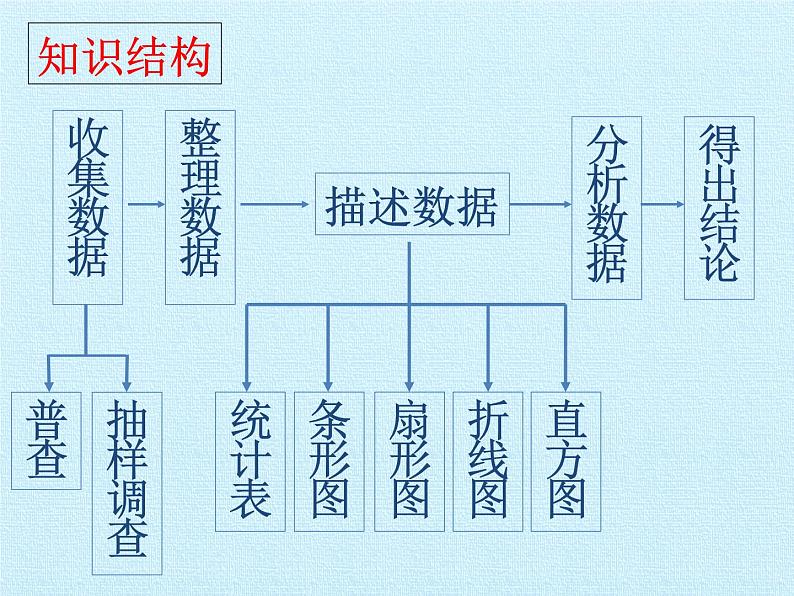 苏科版八年级数学下册 第7章  数据的收集、整理、描述  复习（课件）第2页