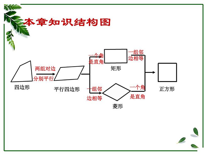 初中数学人教 版八年级下册 小结1 课件第3页