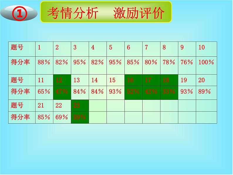 初中数学人教 版八年级下册 测试2 课件第3页