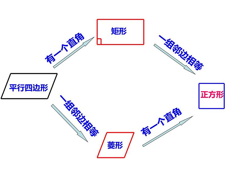 初中数学人教 版八年级下册 构建知识体系13 课件第4页