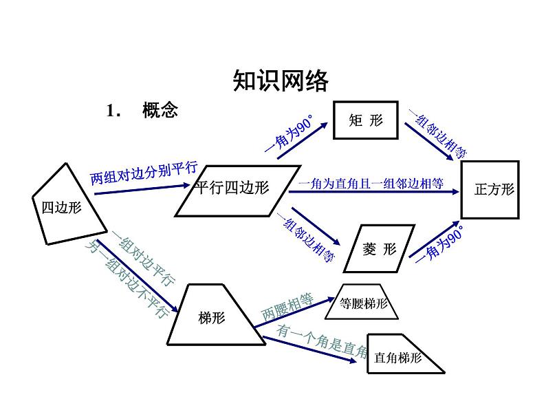 初中数学人教 版八年级下册 构建知识体系8 课件第5页