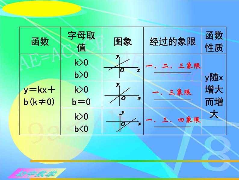 初中数学人教 版八年级下册 构建知识体系7 课件第7页