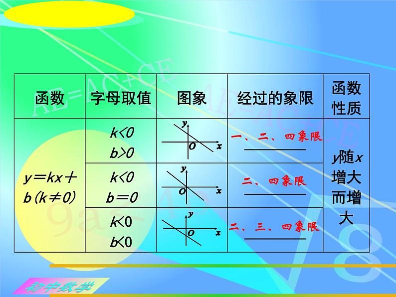 初中数学人教 版八年级下册 构建知识体系7 课件第8页