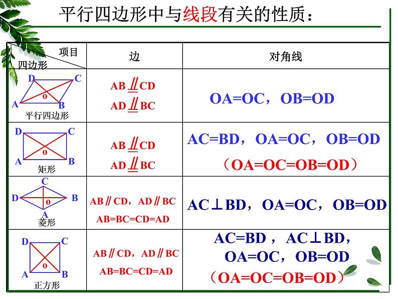 初中数学人教 版八年级下册 构建知识体系12 课件第2页