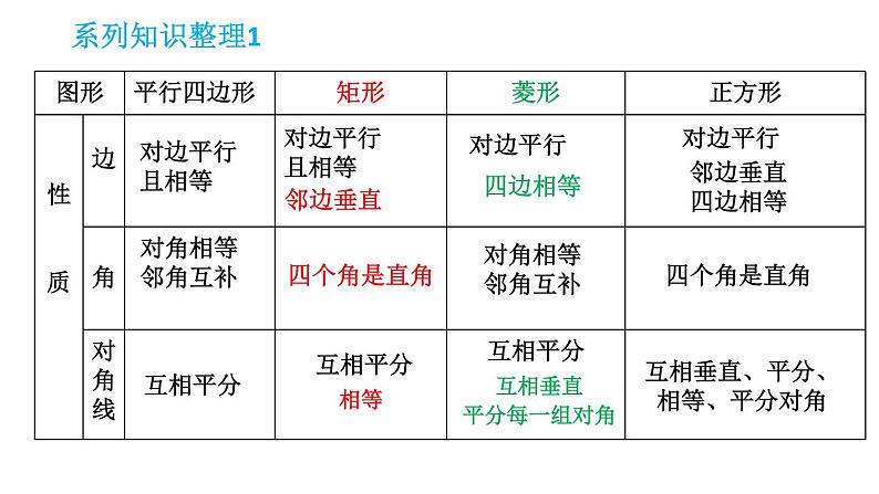 初中数学人教 版八年级下册 构建知识体系10 课件第4页