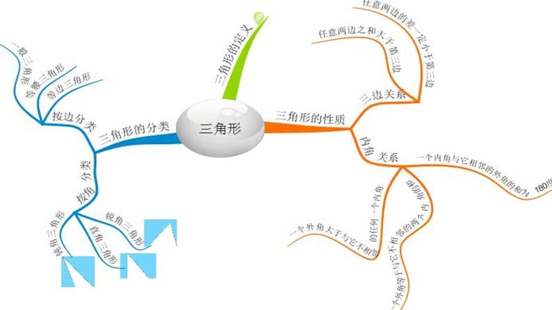 初中数学人教 版八年级下册 构建知识体系5 课件06