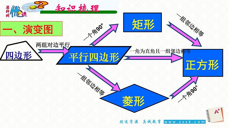 初中数学人教 版八年级下册 特殊平行四边形性质判定综合应用 课件第3页