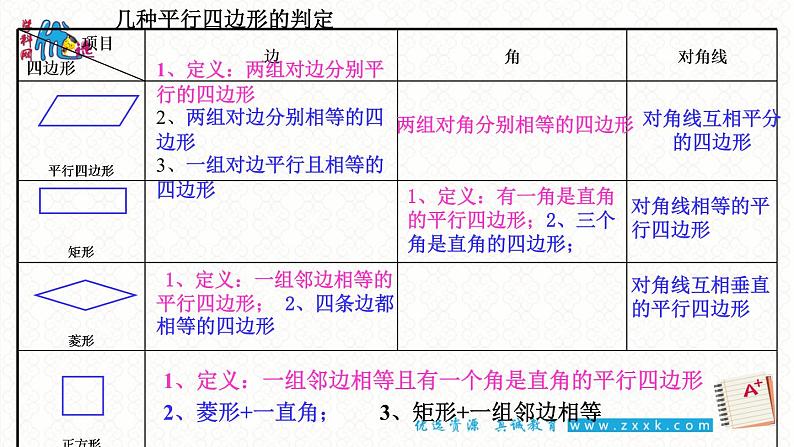 初中数学人教 版八年级下册 特殊平行四边形性质判定综合应用 课件第4页